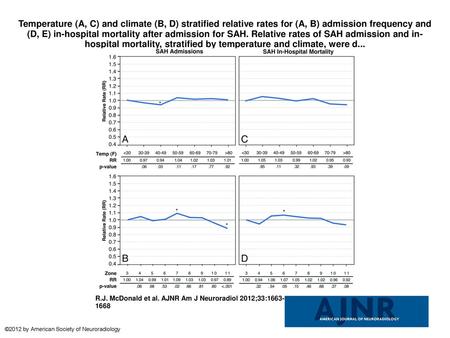 Temperature (A, C) and climate (B, D) stratified relative rates for (A, B) admission frequency and (D, E) in-hospital mortality after admission for SAH.