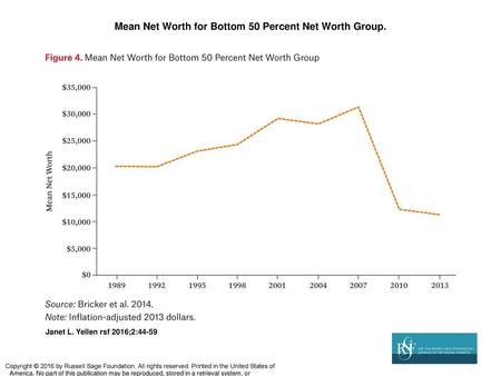 Mean Net Worth for Bottom 50 Percent Net Worth Group.