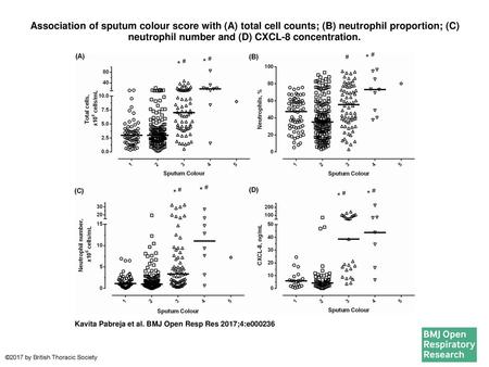 Association of sputum colour score with (A) total cell counts; (B) neutrophil proportion; (C) neutrophil number and (D) CXCL-8 concentration. Association.