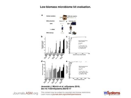 Low-biomass microbiome kit evaluation.