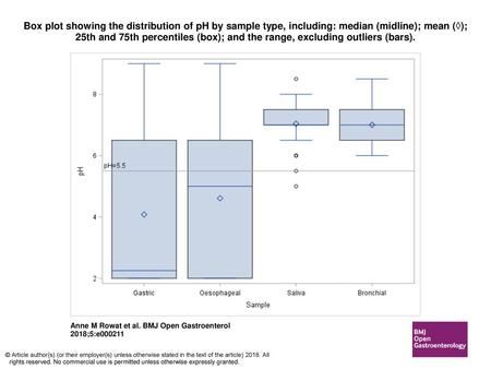 Box plot showing the distribution of pH by sample type, including: median (midline); mean (◊); 25th and 75th percentiles (box); and the range, excluding.