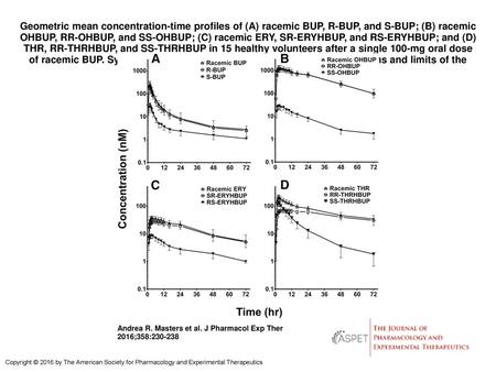 Geometric mean concentration-time profiles of (A) racemic BUP, R-BUP, and S-BUP; (B) racemic OHBUP, RR-OHBUP, and SS-OHBUP; (C) racemic ERY, SR-ERYHBUP,