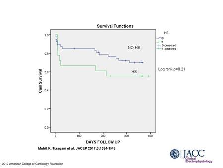 Mohit K. Turagam et al. JACEP 2017;3: