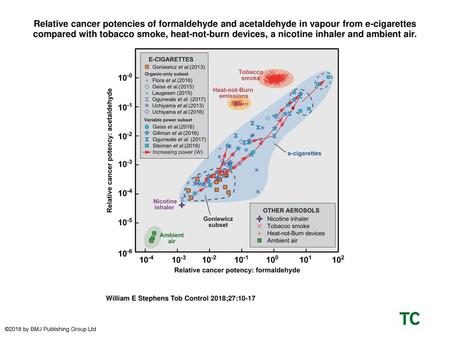 Relative cancer potencies of formaldehyde and acetaldehyde in vapour from e-cigarettes compared with tobacco smoke, heat-not-burn devices, a nicotine inhaler.