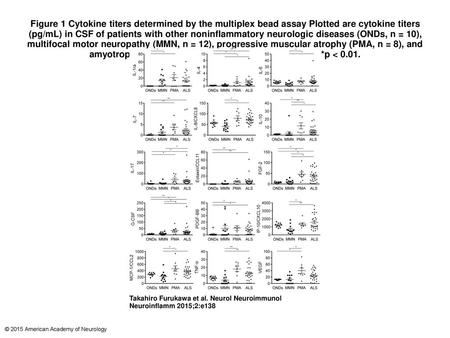 Figure 1 Cytokine titers determined by the multiplex bead assay Plotted are cytokine titers (pg/mL) in CSF of patients with other noninflammatory neurologic.