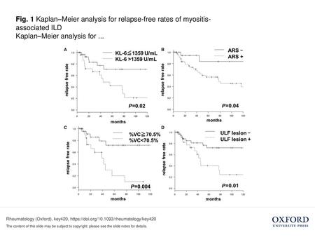 Kaplan–Meier analysis for ...