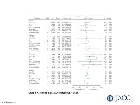 David J.A. Jenkins et al. JACC 2018;71: