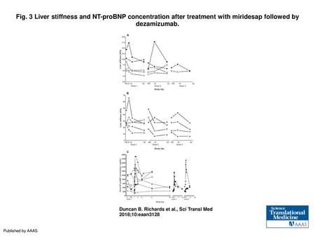 Fig. 3 Liver stiffness and NT-proBNP concentration after treatment with miridesap followed by dezamizumab. Liver stiffness and NT-proBNP concentration.