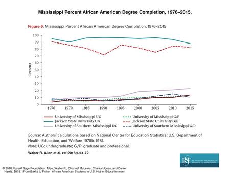 Mississippi Percent African American Degree Completion, 1976–2015.