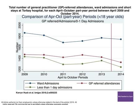 Total number of general practitioner (GP)-referred attendances, ward admissions and short stays at Torbay hospital, for each April–October part-year period.