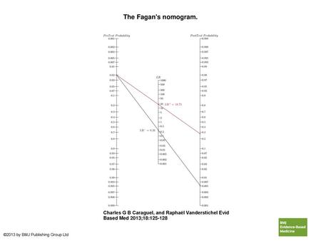 The Fagan's nomogram. The Fagan's nomogram. For example: the MRI screening test for breast cancer in high-risk female patients has an estimated diagnostic.