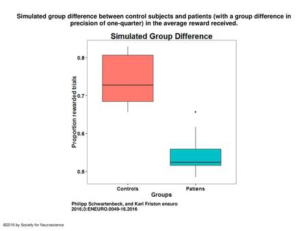 Simulated group difference between control subjects and patients (with a group difference in precision of one-quarter) in the average reward received.