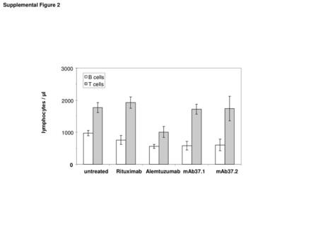 Supplemental Figure 2 1000 2000 3000 untreated Rituximab Alemtuzumab