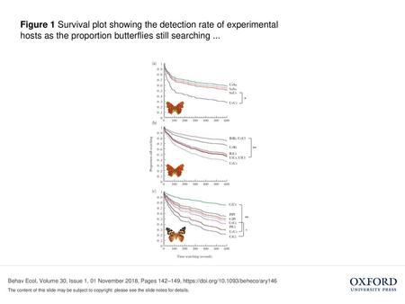 Figure 1 Survival plot showing the detection rate of experimental hosts as the proportion butterflies still searching ... Figure 1 Survival plot showing.