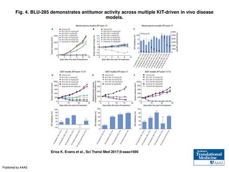 Fig. 4. BLU-285 demonstrates antitumor activity across multiple KIT-driven in vivo disease models. BLU-285 demonstrates antitumor activity across multiple.