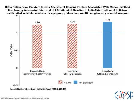 Odds Ratios From Random Effects Analysis of Demand Factors Associated With Modern Method Use Among Women in Union and Not Sterilized at Baseline in IndiaAbbreviation: