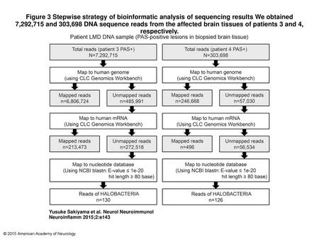 Figure 3 Stepwise strategy of bioinformatic analysis of sequencing results We obtained 7,292,715 and 303,698 DNA sequence reads from the affected brain.