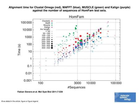 Alignment time for Clustal Omega (red), MAFFT (blue), MUSCLE (green) and Kalign (purple) against the number of sequences of HomFam test sets. Alignment.