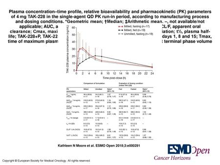 Plasma concentration–time profile, relative bioavailability and pharmacokinetic (PK) parameters of 4 mg TAK-228 in the single-agent QD PK run-in period,