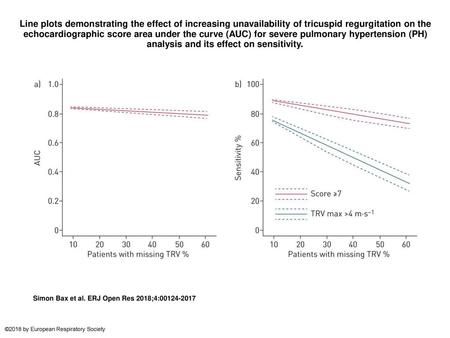 Line plots demonstrating the effect of increasing unavailability of tricuspid regurgitation on the echocardiographic score area under the curve (AUC) for.