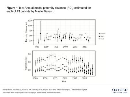 Figure 1 Top: Annual modal paternity distance (PDc) estimated for each of 23 cohorts by MasterBayes ... Figure 1 Top: Annual modal paternity distance (PDc)