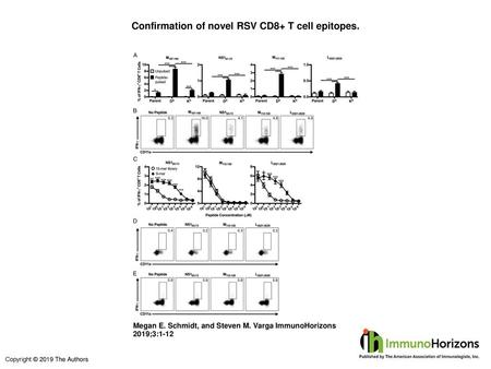 Confirmation of novel RSV CD8+ T cell epitopes.