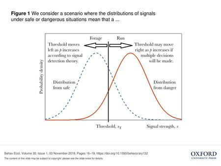 Figure 1 We consider a scenario where the distributions of signals under safe or dangerous situations mean that a ... Figure 1 We consider a scenario where.