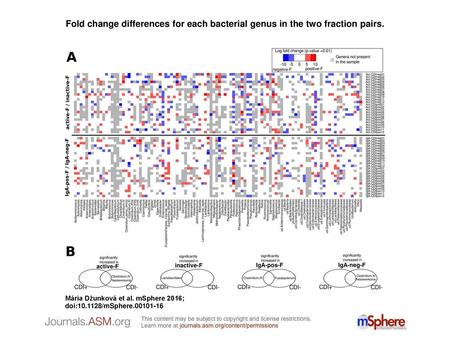 Fold change differences for each bacterial genus in the two fraction pairs. Fold change differences for each bacterial genus in the two fraction pairs.