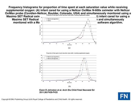 Frequency histograms for proportion of time spent at each saturation value while receiving supplemental oxygen: (A) infant cared for using a Nellcor OxiMax.