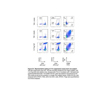 Figure S1. Representative gating of 7-hr suppression assay from one subject Teff with media alone (top row), Teff with activation beads but not Tregs (middle),