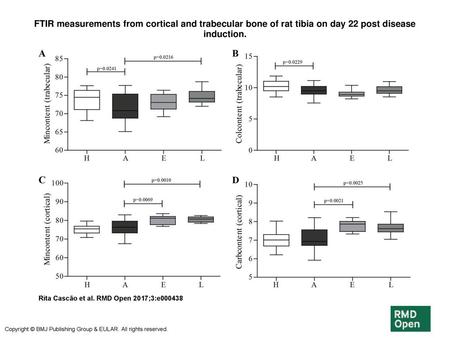 FTIR measurements from cortical and trabecular bone of rat tibia on day 22 post disease induction. FTIR measurements from cortical and trabecular bone.