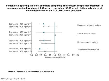 Forest plot displaying the effect estimates comparing azithromycin and placebo treatment in subgroups defined by above (>0.39 ng·mL−1) or below (