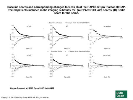 Baseline scores and corresponding changes to week 96 of the RAPID-axSpA trial for all CZP-treated patients included in the imaging substudy for: (A) SPARCC.