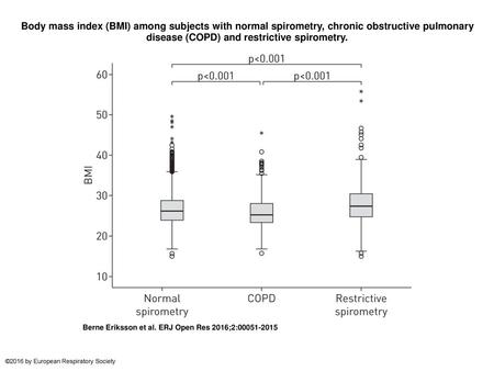 Body mass index (BMI) among subjects with normal spirometry, chronic obstructive pulmonary disease (COPD) and restrictive spirometry. Body mass index (BMI)