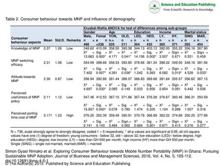 Table 2. Consumer behaviour towards MNP and influence of demography