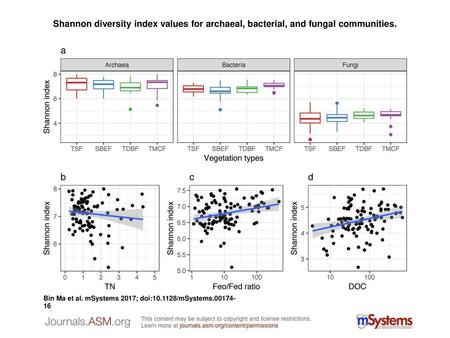 Shannon diversity index values for archaeal, bacterial, and fungal communities. Shannon diversity index values for archaeal, bacterial, and fungal communities.