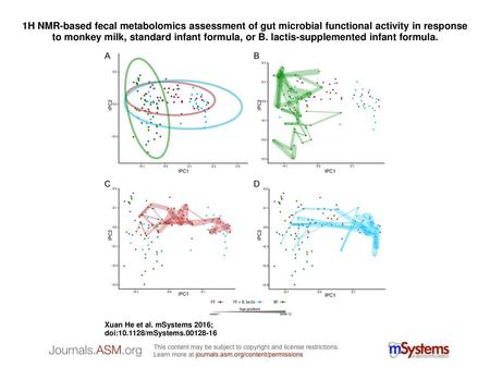 1H NMR-based fecal metabolomics assessment of gut microbial functional activity in response to monkey milk, standard infant formula, or B. lactis-supplemented.