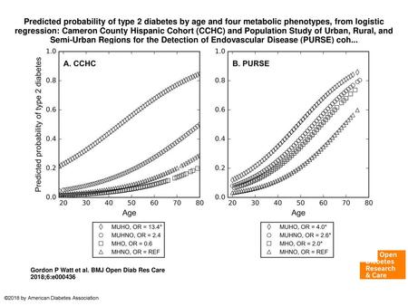 Predicted probability of type 2 diabetes by age and four metabolic phenotypes, from logistic regression: Cameron County Hispanic Cohort (CCHC) and Population.