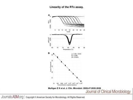 Linearity of the RTx assay.