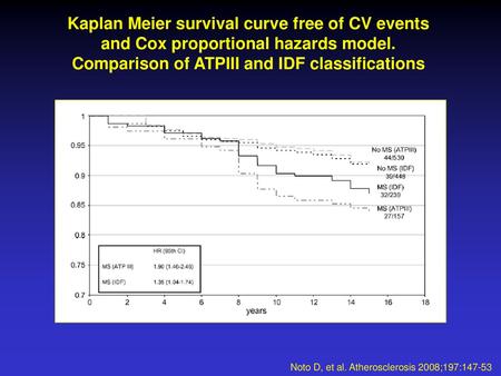 Kaplan Meier survival curve free of CV events and Cox proportional hazards model. Comparison of ATPIII and IDF classifications Kaplan Meier survival.