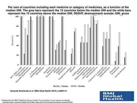 Per cent of countries including each medicine or category of medicines, as a function of the median GNI. The grey bars represent the 13 countries below.