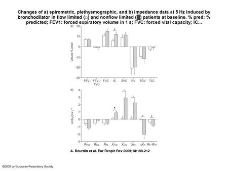 Changes of a) spirometric, plethysmographic, and b) impedance data at 5 Hz induced by bronchodilator in flow limited (□) and nonflow limited (▓) patients.