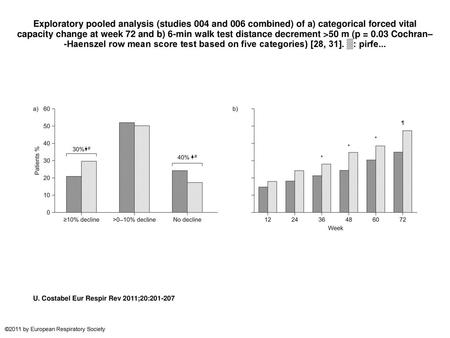 Exploratory pooled analysis (studies 004 and 006 combined) of a) categorical forced vital capacity change at week 72 and b) 6-min walk test distance decrement.