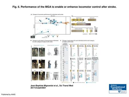 Fig. 6. Performance of the MGA to enable or enhance locomotor control after stroke. Performance of the MGA to enable or enhance locomotor control after.