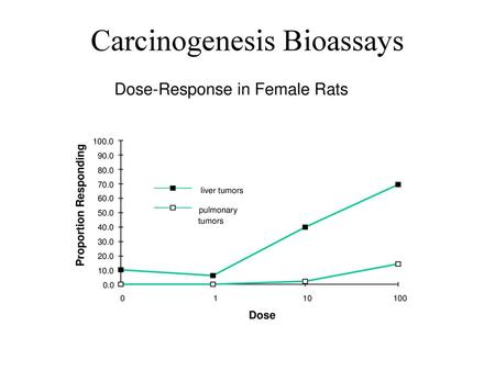 Carcinogenesis Bioassays