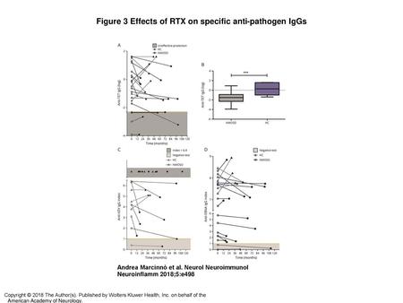 Figure 3 Effects of RTX on specific anti-pathogen IgGs