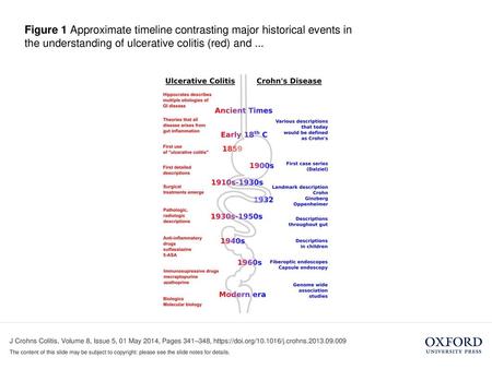 Figure 1 Approximate timeline contrasting major historical events in the understanding of ulcerative colitis (red) and ... Figure 1 Approximate timeline.