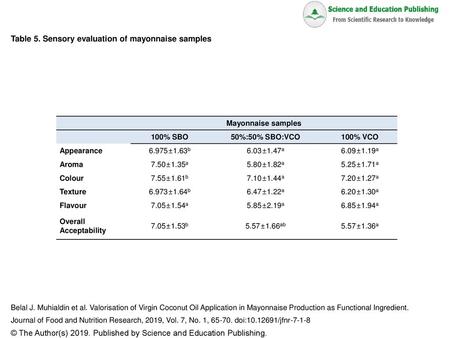 Table 5. Sensory evaluation of mayonnaise samples