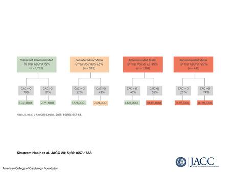 Khurram Nasir et al. JACC 2015;66: