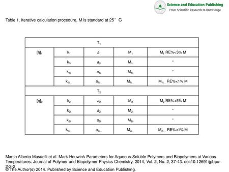 Table 1. Iterative calculation procedure, M is standard at 25°C